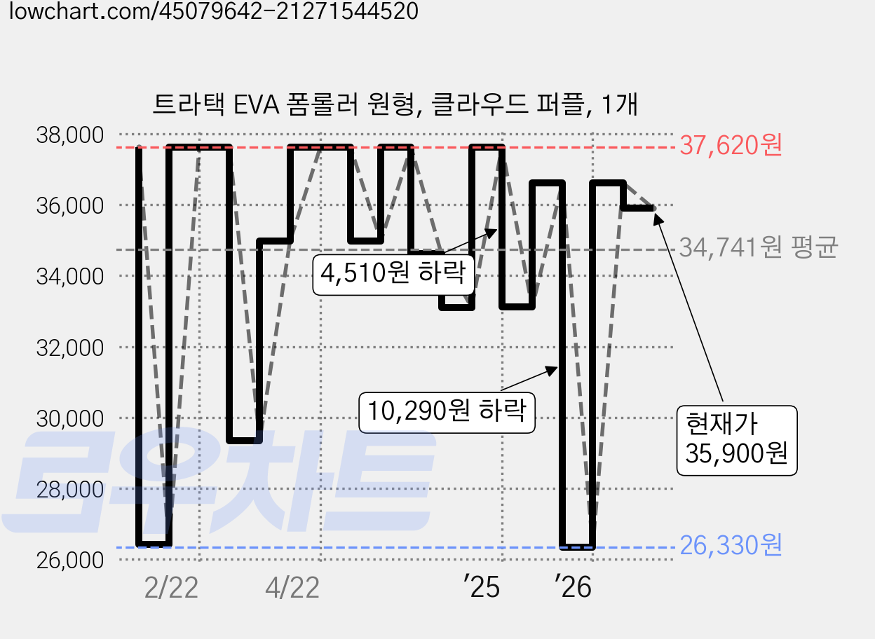 트라택 EVA 폼롤러 원형, 클라우드 퍼플, 1개 가격 변동 차트, 현재가 35,900원, 관측 최저가 24,380원