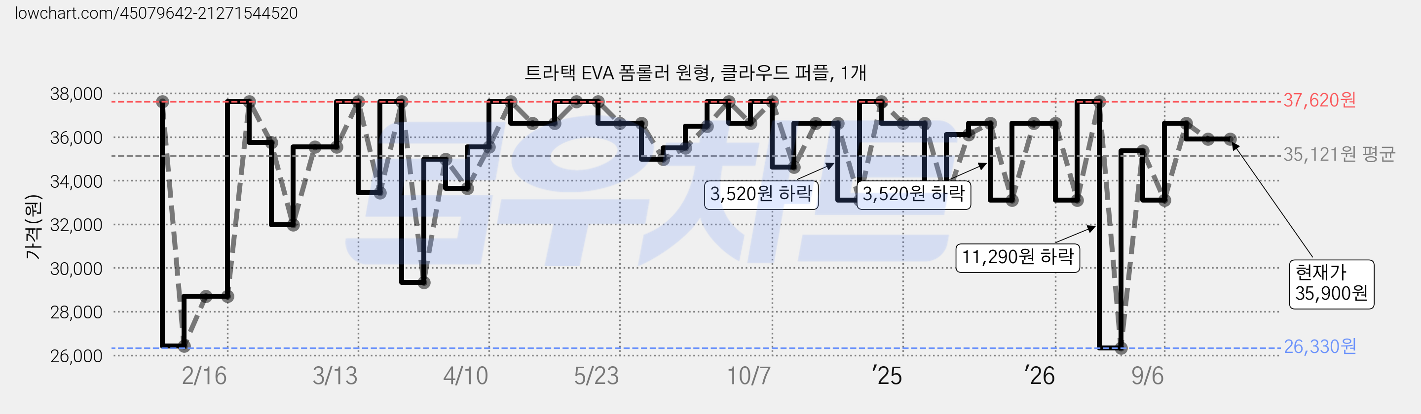 트라택 EVA 폼롤러 원형, 클라우드 퍼플, 1개 가격 변동 차트, 현재가 35,900원, 관측 최저가 24,380원