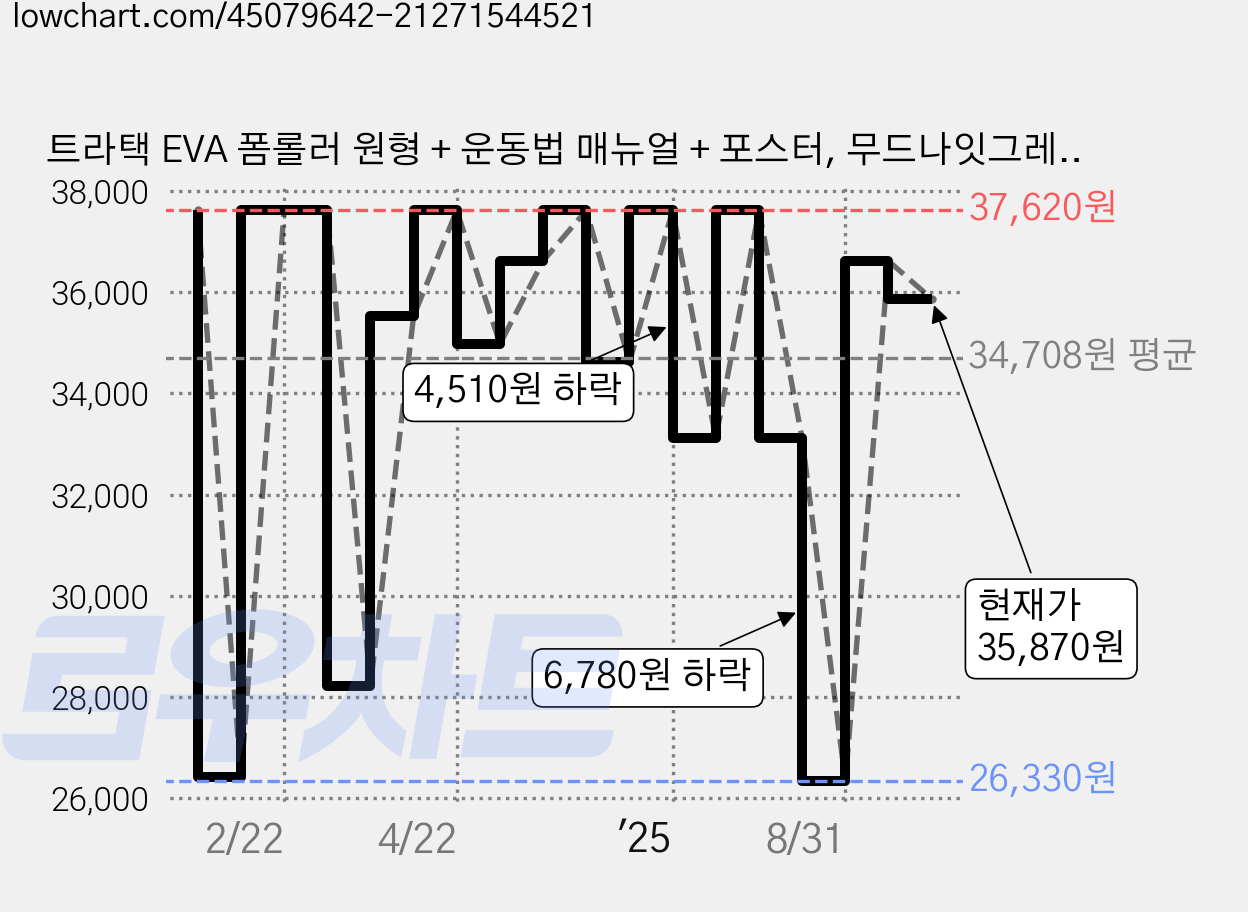 트라택 EVA 폼롤러 원형 + 운동법 매뉴얼 + 포스터, 무드나잇그레이, 1개 가격 변동 차트, 현재가 35,870원, 관측 최저가 24,380원