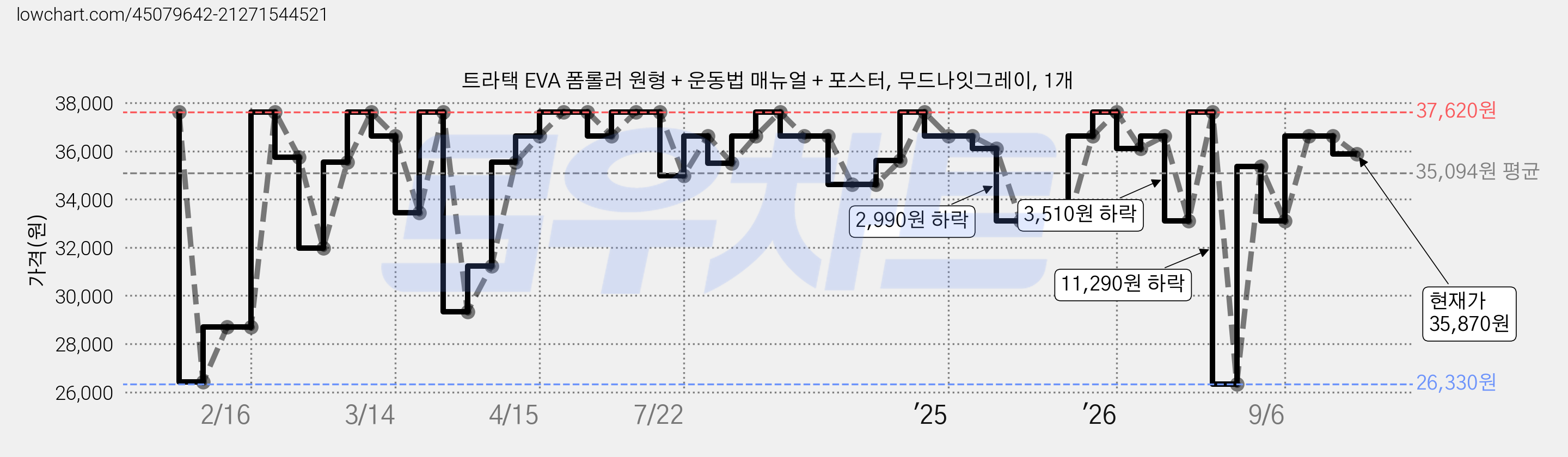 트라택 EVA 폼롤러 원형 + 운동법 매뉴얼 + 포스터, 무드나잇그레이, 1개 가격 변동 차트, 현재가 35,870원, 관측 최저가 24,380원