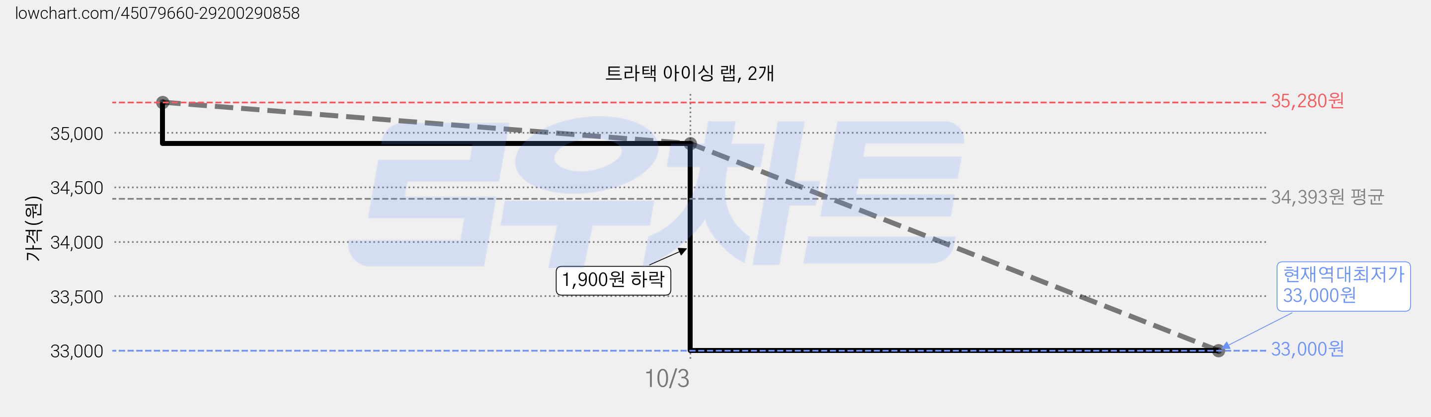 트라택 아이싱 랩, 2개 가격 변동 차트, 현재가 33,000원, 역대최저가