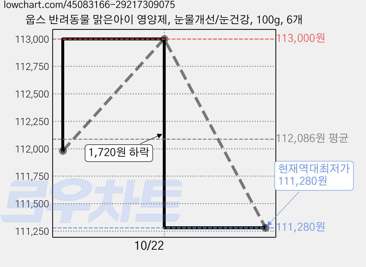 웁스 반려동물 맑은아이 영양제, 눈물개선/눈건강, 100g, 6개 가격 변동 차트, 현재가 111,280원, 역대최저가