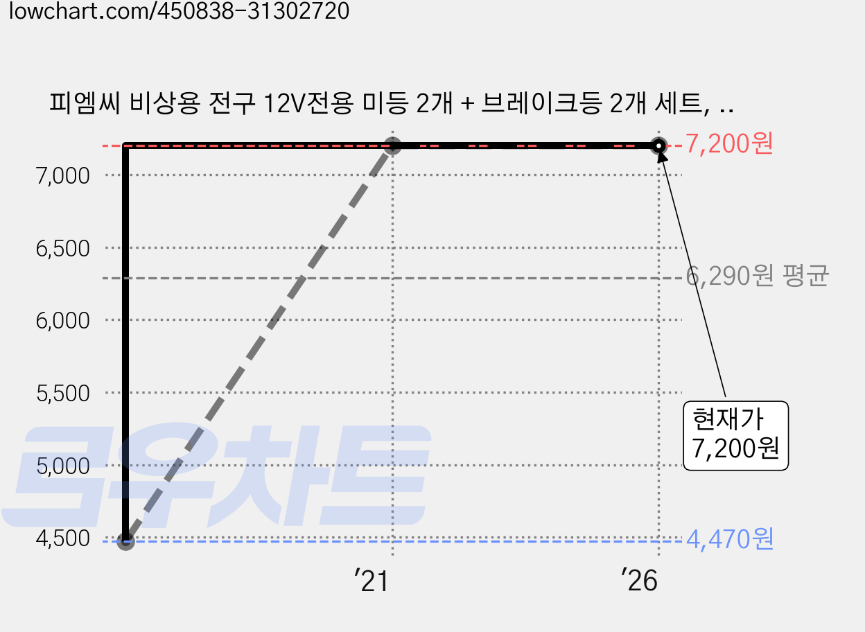 피엠씨 비상용 전구 12V전용 미등 2개 + 브레이크등 2개 세트, 2세트 가격 변동 차트, 현재가 7,200원, 관측 최저가 4,470원
