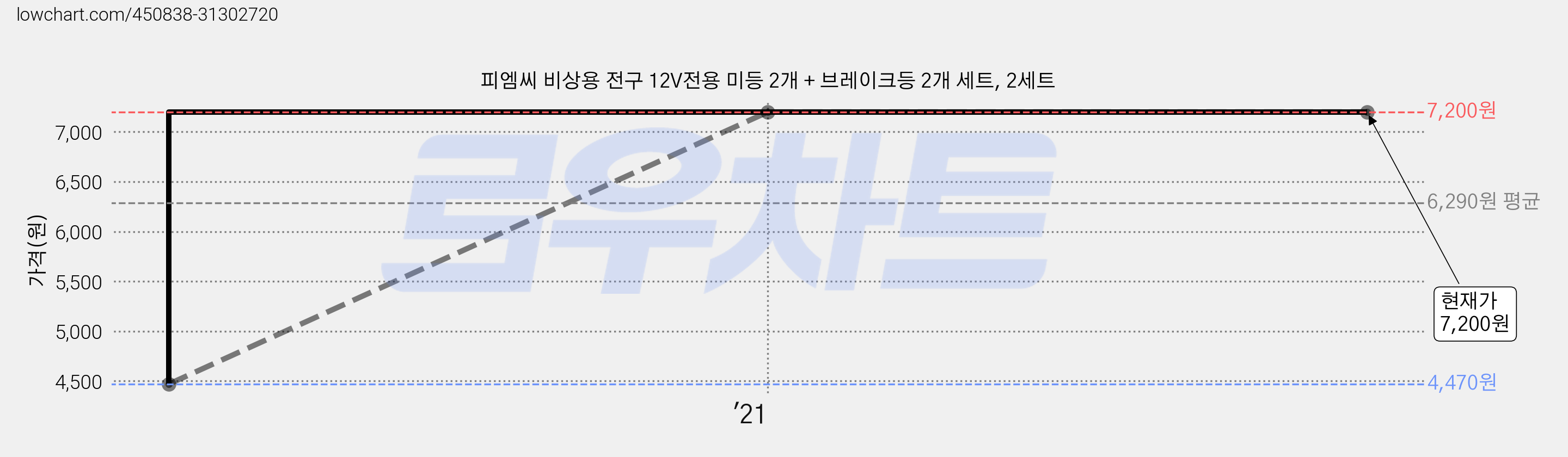 피엠씨 비상용 전구 12V전용 미등 2개 + 브레이크등 2개 세트, 2세트 가격 변동 차트, 현재가 7,200원, 관측 최저가 4,470원