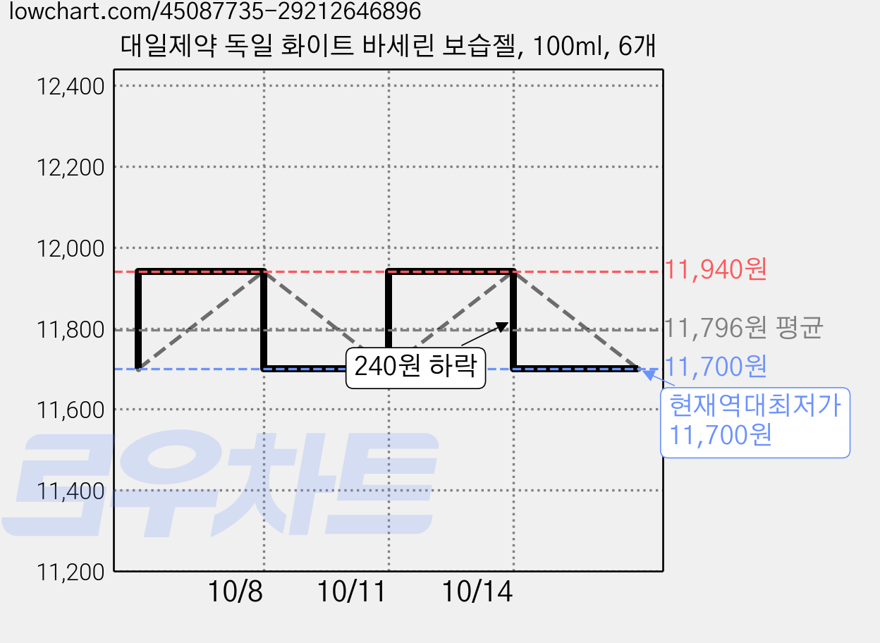 대일제약 독일 화이트 바세린 보습젤, 100ml, 6개 가격 변동 차트, 현재가 11,700원, 역대최저가