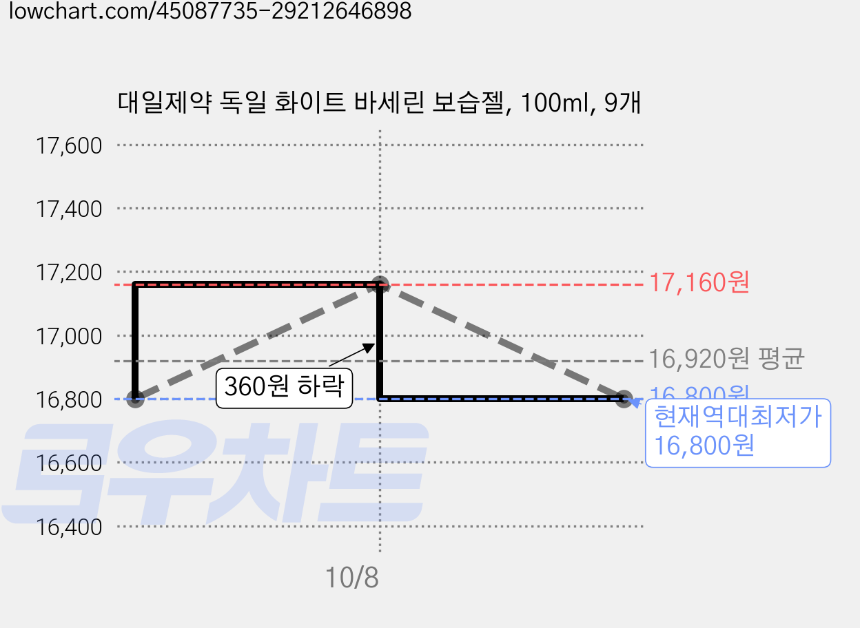 대일제약 독일 화이트 바세린 보습젤, 100ml, 9개 가격 변동 차트, 현재가 16,800원, 역대최저가