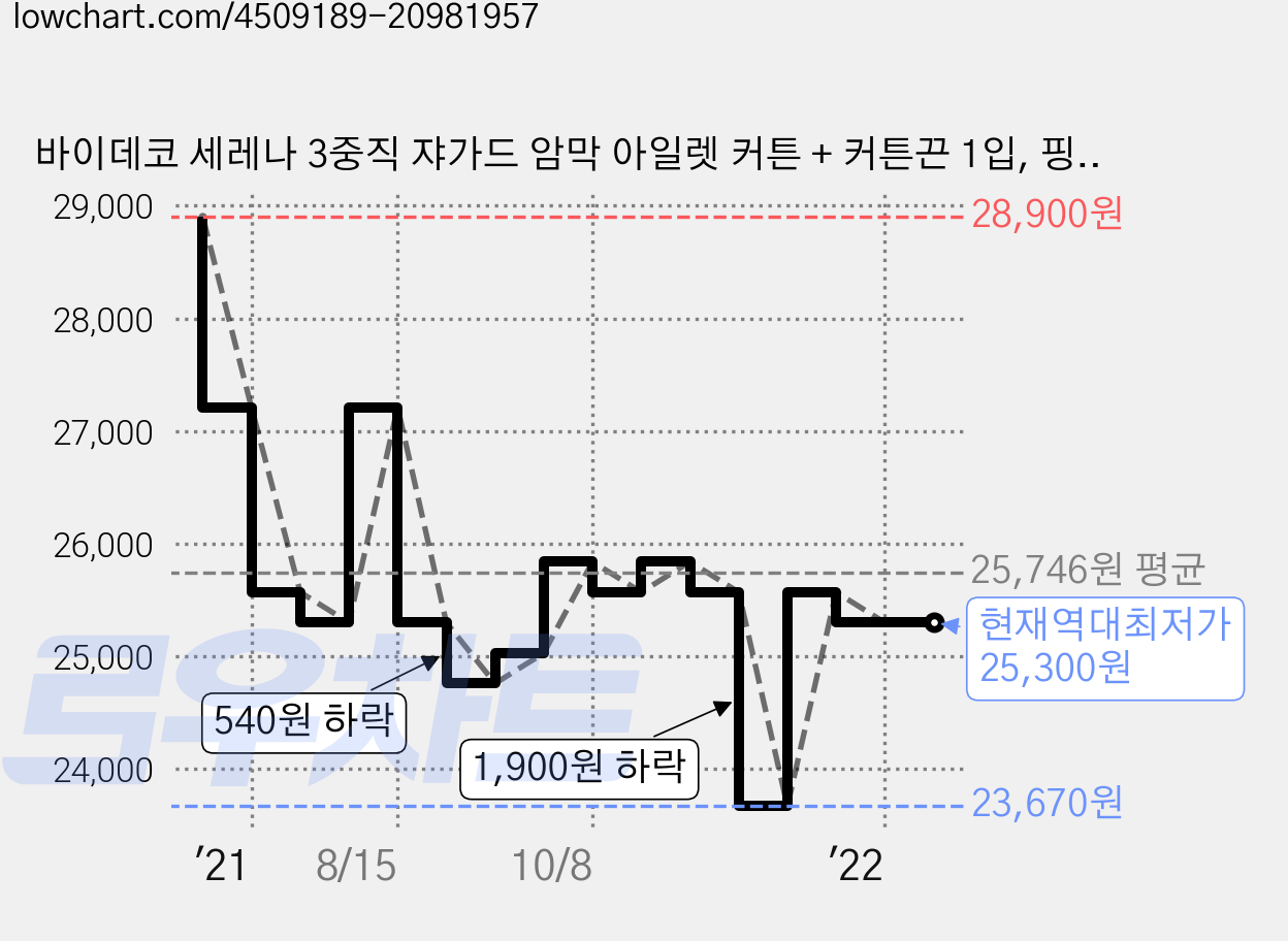 바이데코 세레나 3중직 쟈가드 암막 아일렛 커튼 + 커튼끈 1입, 핑크 가격 변동 차트, 현재가 25,300원, 역대최저가