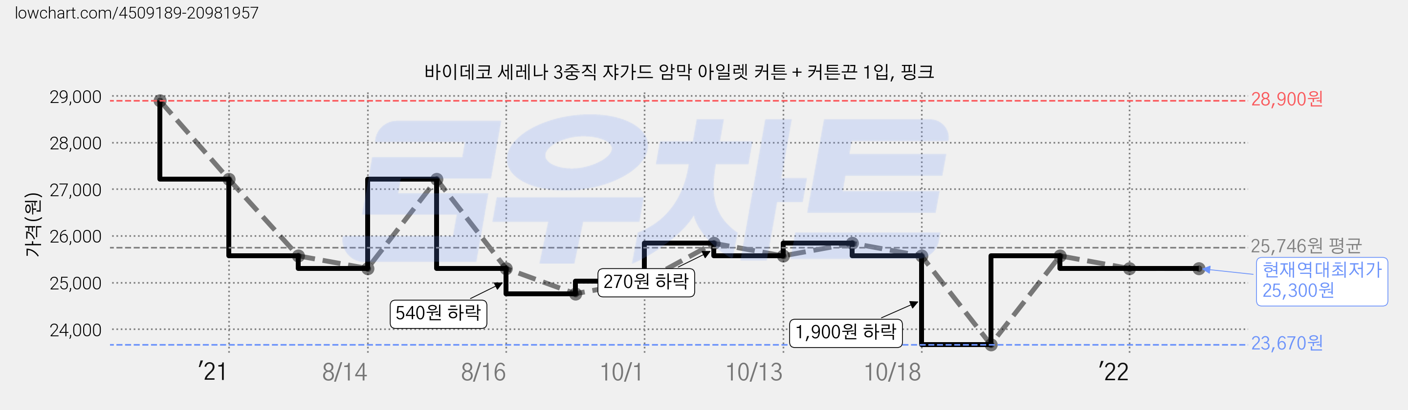 바이데코 세레나 3중직 쟈가드 암막 아일렛 커튼 + 커튼끈 1입, 핑크 가격 변동 차트, 현재가 25,300원, 역대최저가