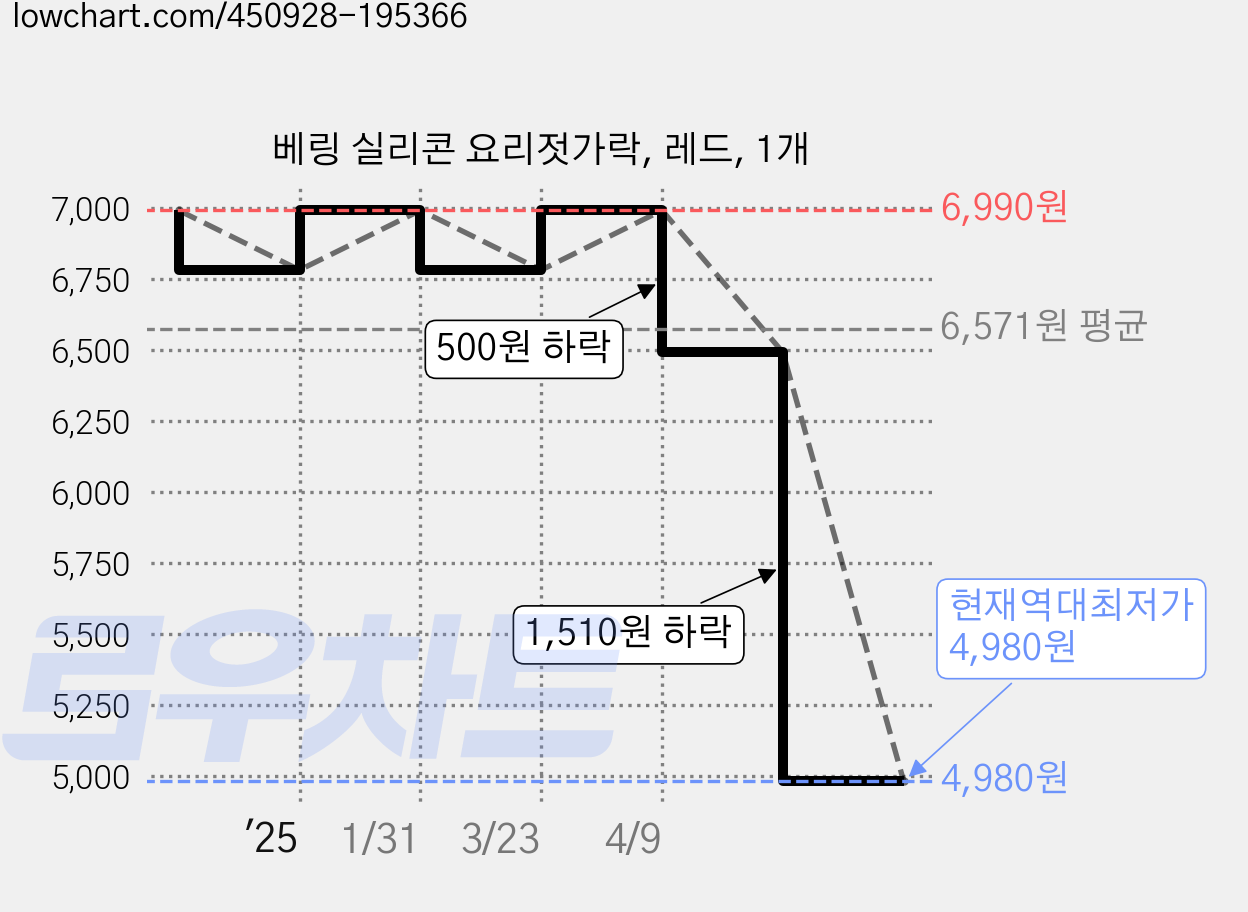 베링 실리콘 요리젓가락, 레드, 1개 가격 변동 차트, 현재가 4,980원, 역대최저가