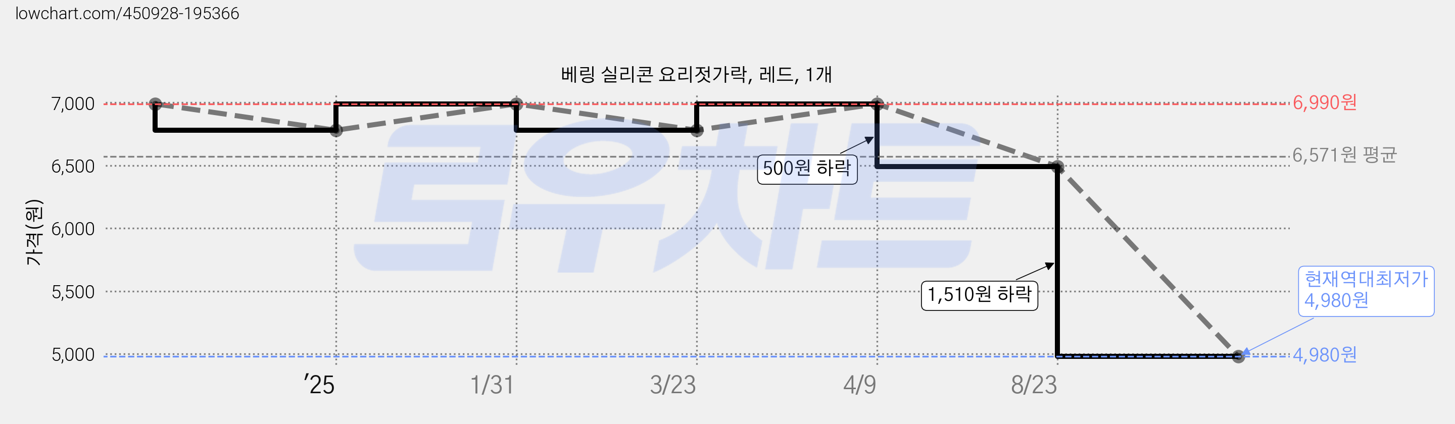 베링 실리콘 요리젓가락, 레드, 1개 가격 변동 차트, 현재가 4,980원, 역대최저가
