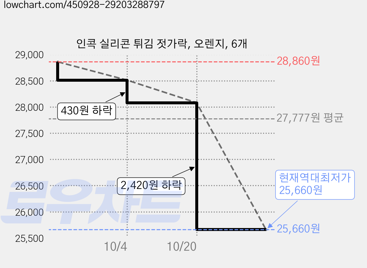 인콕 실리콘 튀김 젓가락, 오렌지, 6개 가격 변동 차트, 현재가 25,660원, 역대최저가