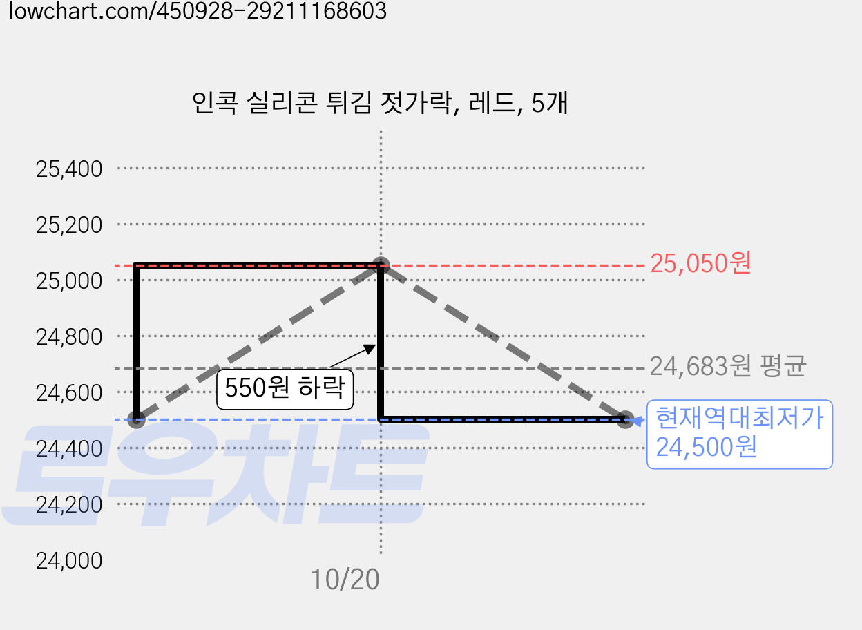 인콕 실리콘 튀김 젓가락, 레드, 5개 가격 변동 차트, 현재가 24,500원, 역대최저가