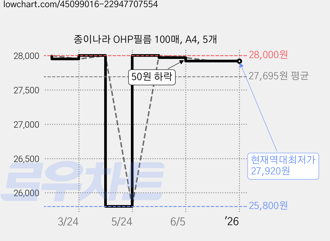 종이나라 OHP필름 100매, A4, 5개 가격 변동 차트, 현재가 27,920원, 역대최저가