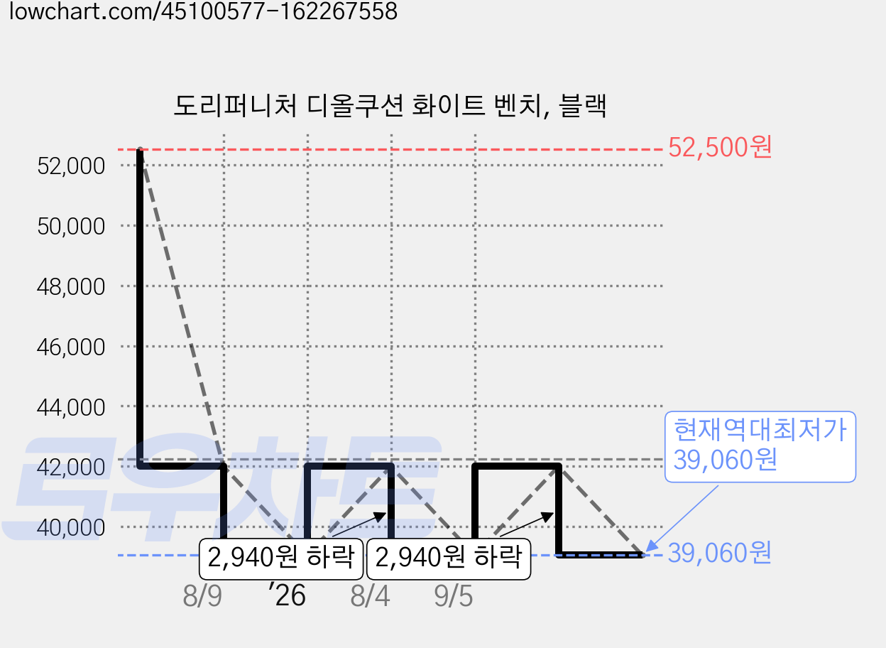 도리퍼니처 디올쿠션 화이트 벤치, 블랙 가격 변동 차트, 현재가 39,060원, 역대최저가