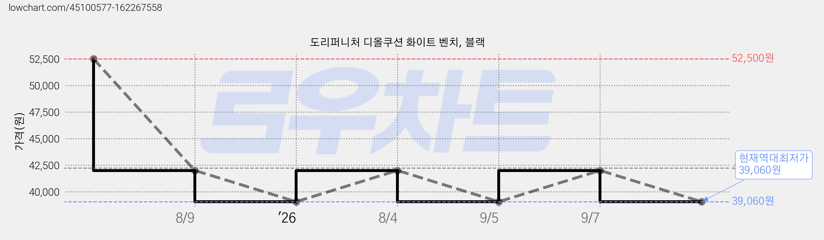 도리퍼니처 디올쿠션 화이트 벤치, 블랙 가격 변동 차트, 현재가 39,060원, 역대최저가