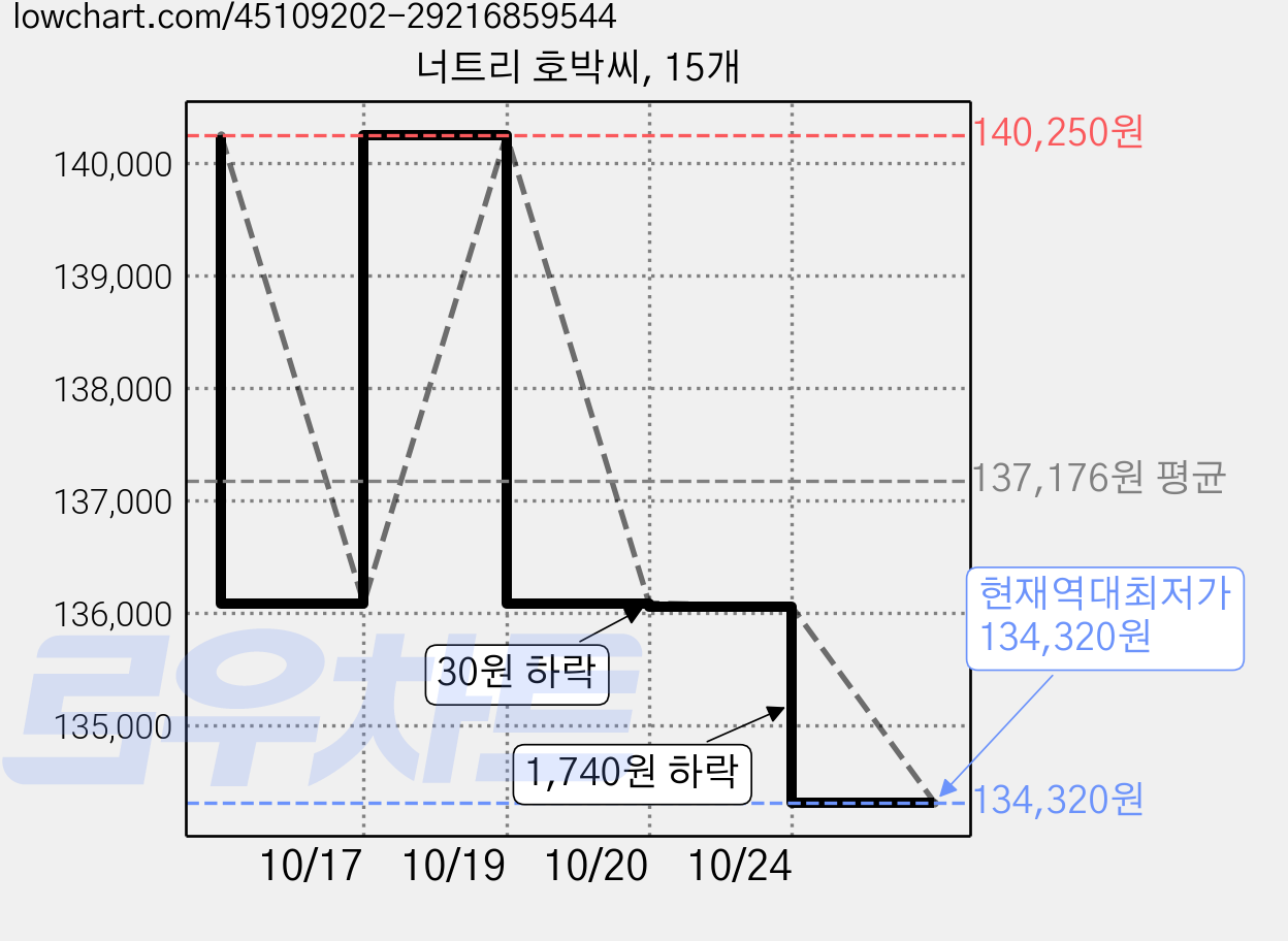너트리 호박씨, 15개 가격 변동 차트, 현재가 134,320원, 역대최저가