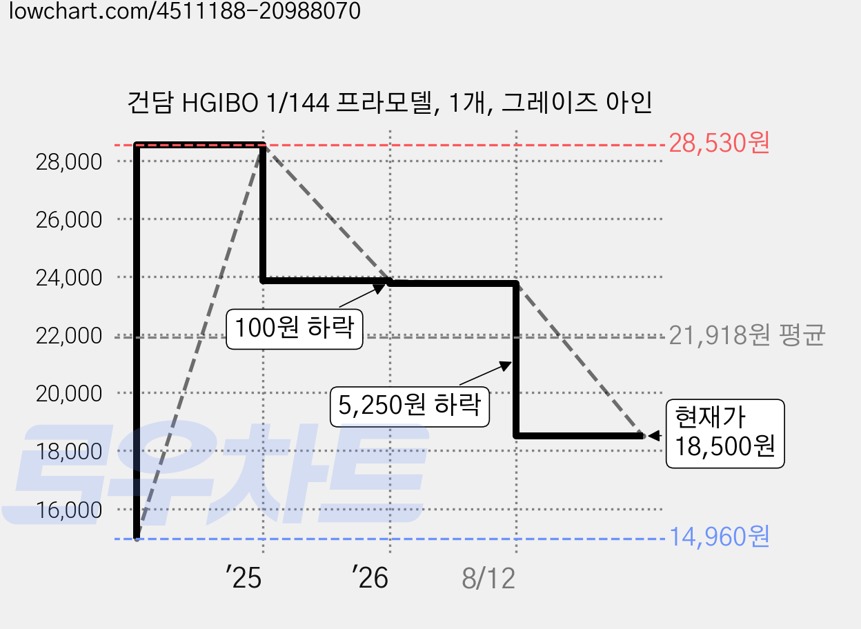 건담 HGIBO 1/144 프라모델, 1개, 그레이즈 아인 가격 변동 차트, 현재가 18,500원, 관측 최저가 14,960원