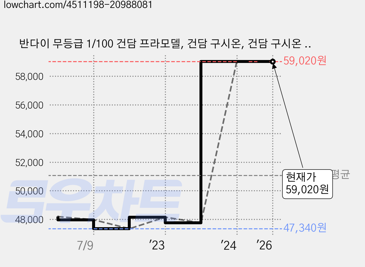 반다이 무등급 1/100 건담 프라모델, 건담 구시온, 건담 구시온 리베이크, 혼합 색상, 1개 가격 변동 차트, 현재가 59,020원, 역대최저가