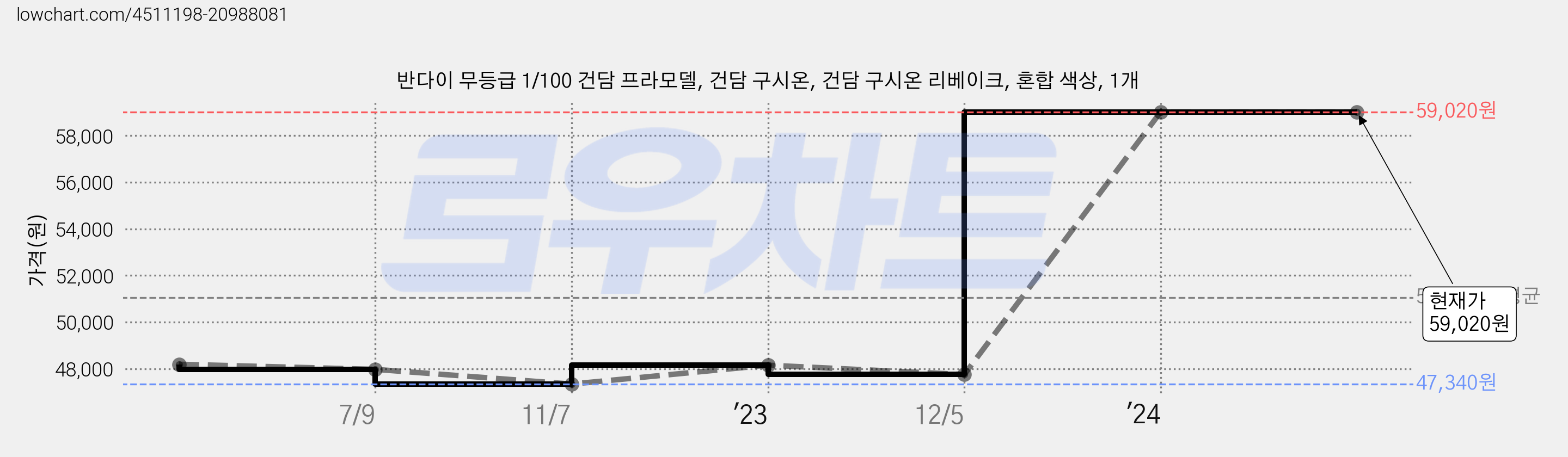 반다이 무등급 1/100 건담 프라모델, 건담 구시온, 건담 구시온 리베이크, 혼합 색상, 1개 가격 변동 차트, 현재가 59,020원, 역대최저가