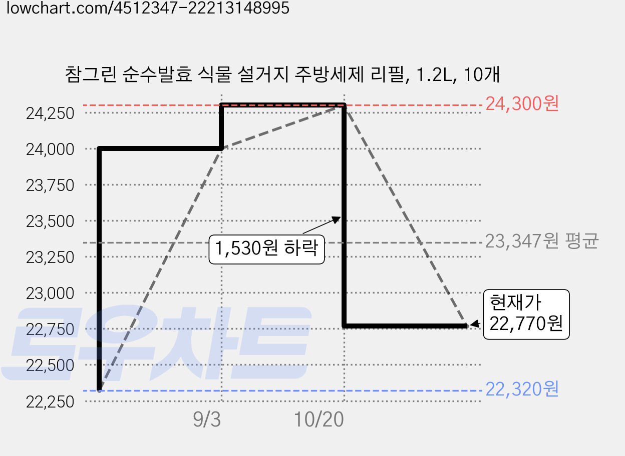 참그린 순수발효 식물 설거지 주방세제 리필, 1.2L, 10개 가격 변동 차트, 현재가 22,770원, 관측 최저가 22,320원