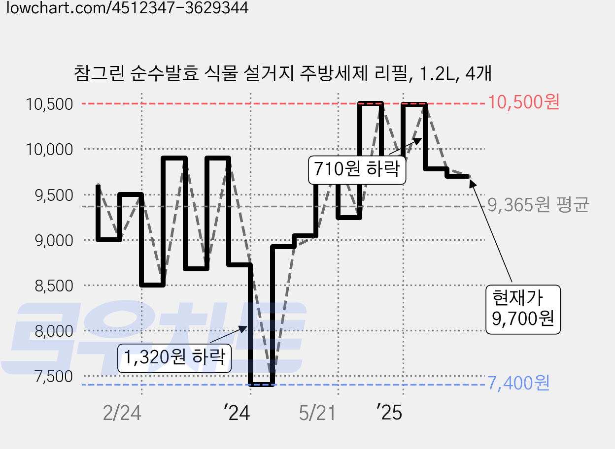 참그린 순수발효 식물 설거지 주방세제 리필, 1.2L, 4개 가격 변동 차트, 현재가 9,700원, 관측 최저가 7,320원