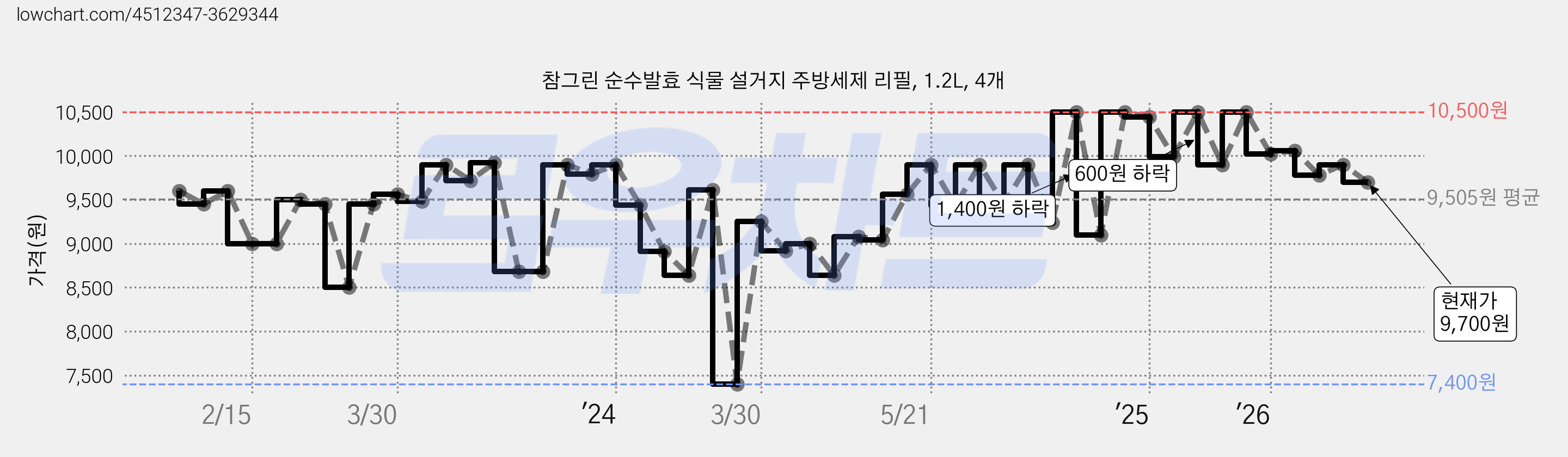 참그린 순수발효 식물 설거지 주방세제 리필, 1.2L, 4개 가격 변동 차트, 현재가 9,700원, 관측 최저가 7,320원