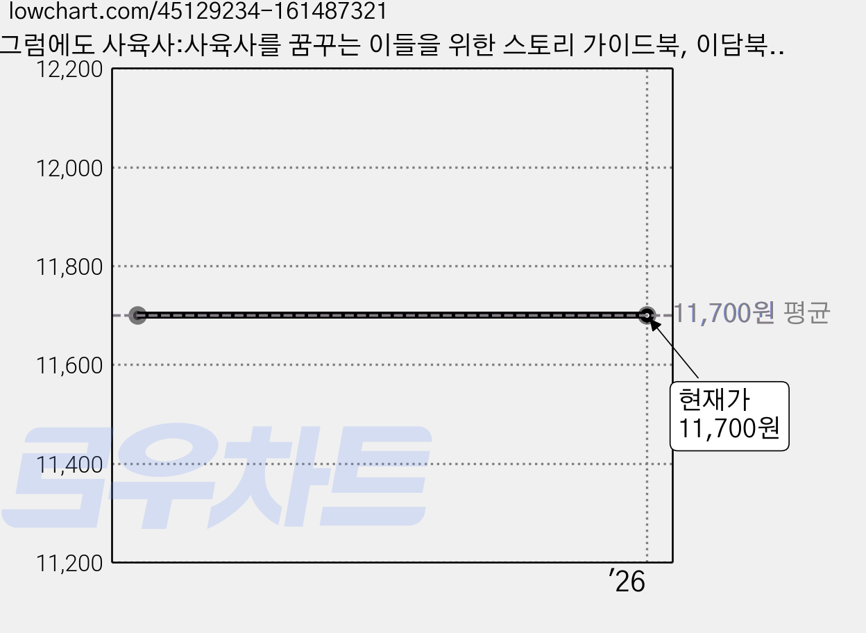 그럼에도 사육사:사육사를 꿈꾸는 이들을 위한 스토리 가이드북, 이담북스 가격 변동 차트, 현재가 11,700원