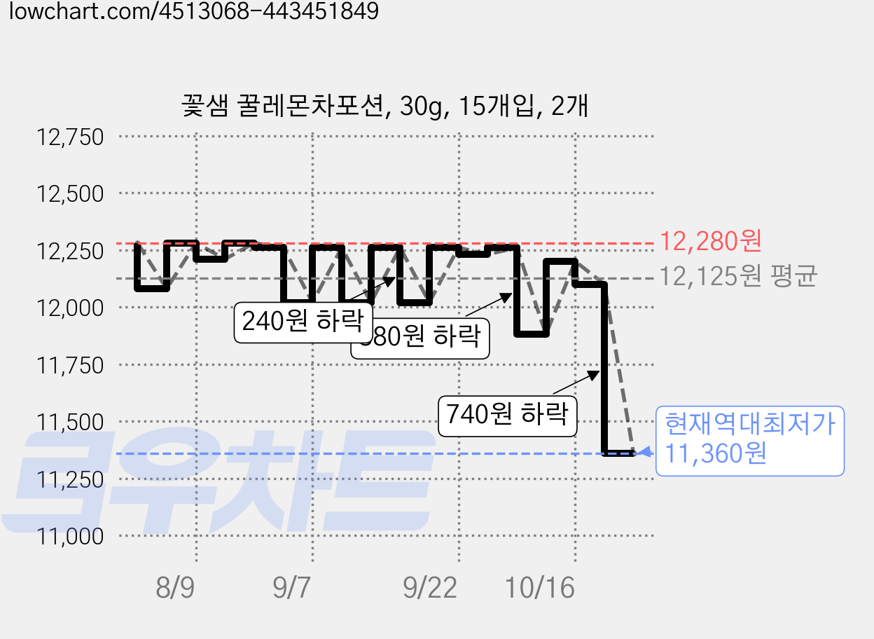 꽃샘 꿀레몬차포션, 30g, 15개입, 2개 가격 변동 차트, 현재가 11,360원, 역대최저가