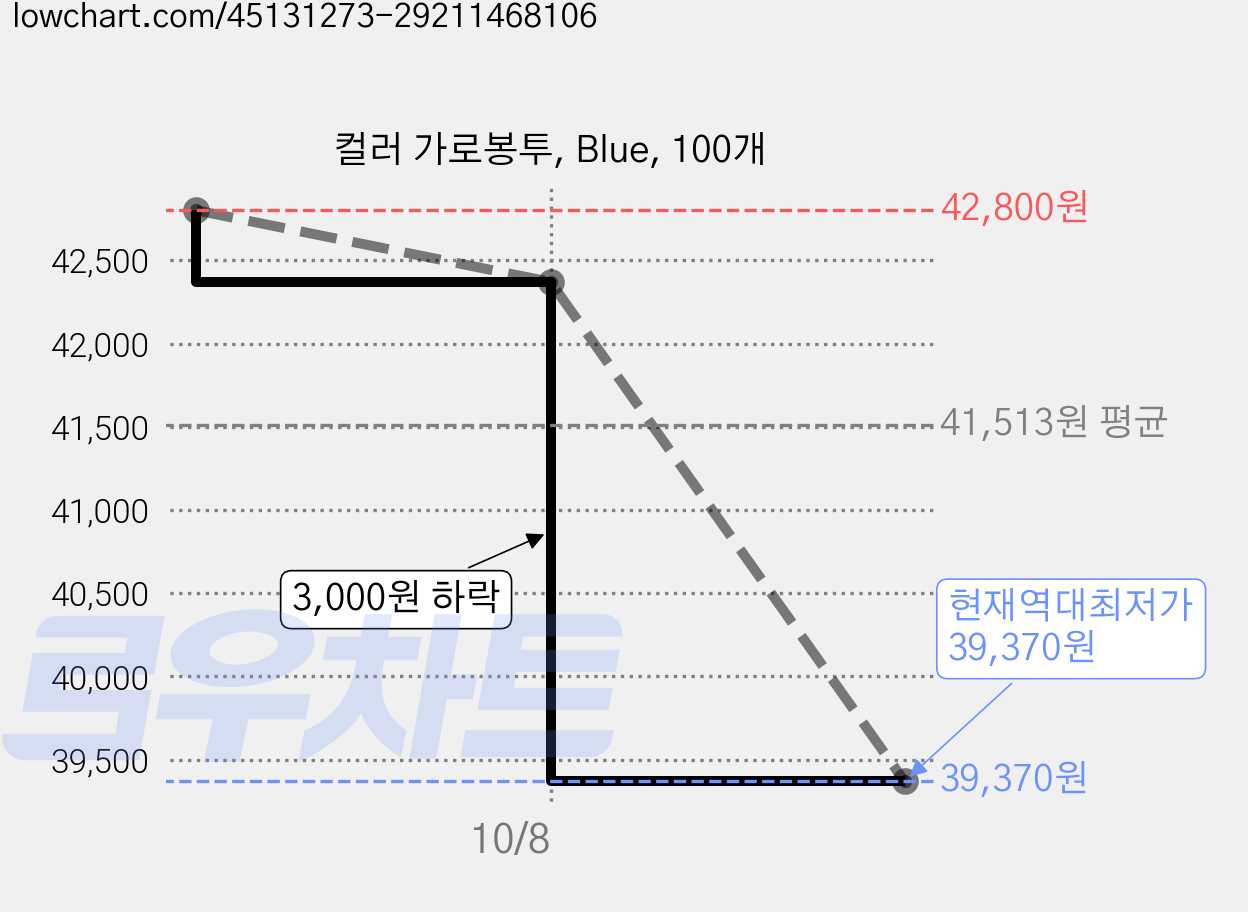 컬러 가로봉투, Blue, 100개 가격 변동 차트, 현재가 39,370원, 역대최저가