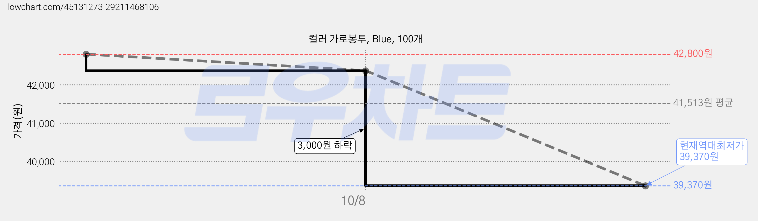 컬러 가로봉투, Blue, 100개 가격 변동 차트, 현재가 39,370원, 역대최저가