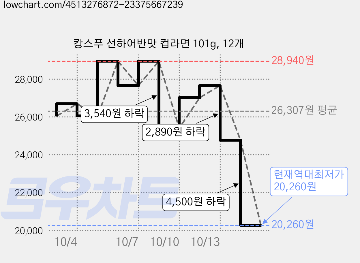 캉스푸 선하어반맛 컵라면 101g, 12개 가격 변동 차트, 현재가 20,260원, 역대최저가