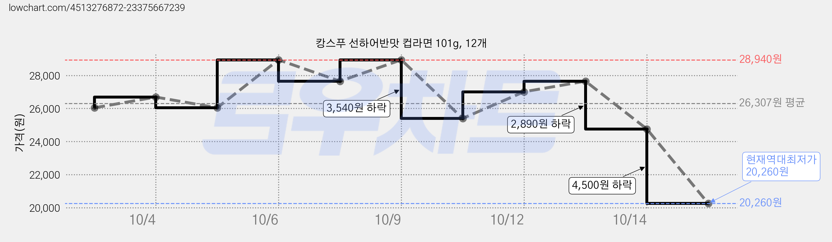 캉스푸 선하어반맛 컵라면 101g, 12개 가격 변동 차트, 현재가 20,260원, 역대최저가