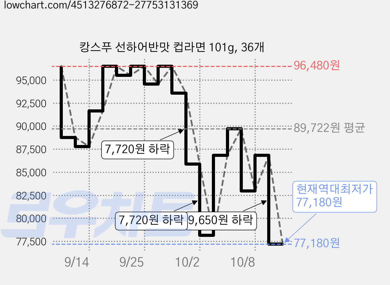 캉스푸 선하어반맛 컵라면 101g, 36개 가격 변동 차트, 현재가 77,180원, 역대최저가