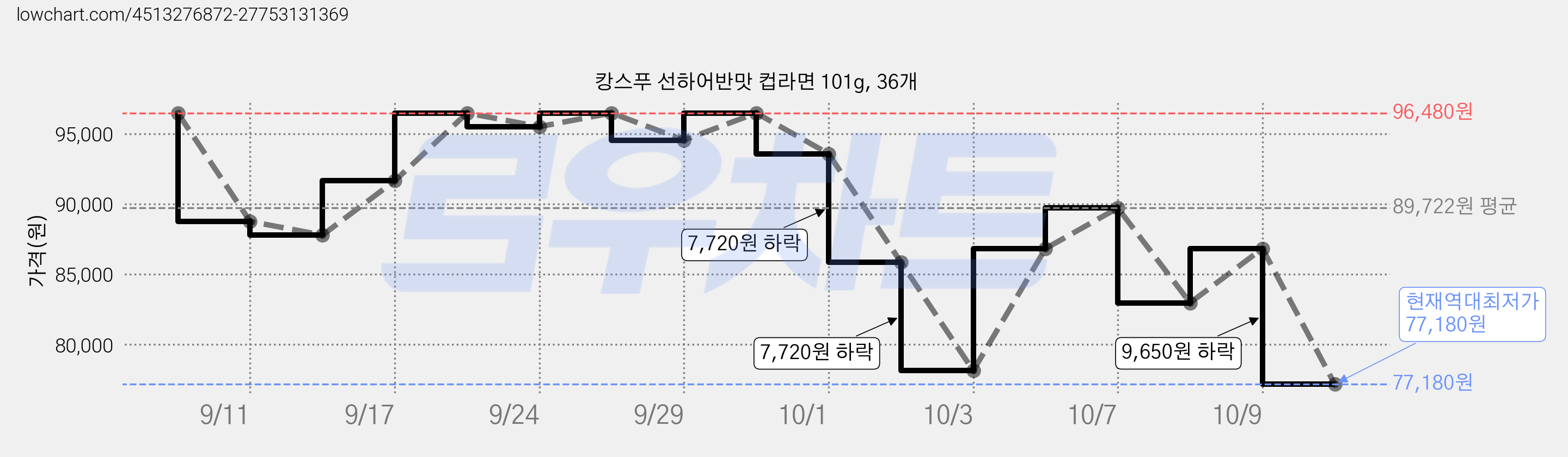 캉스푸 선하어반맛 컵라면 101g, 36개 가격 변동 차트, 현재가 77,180원, 역대최저가