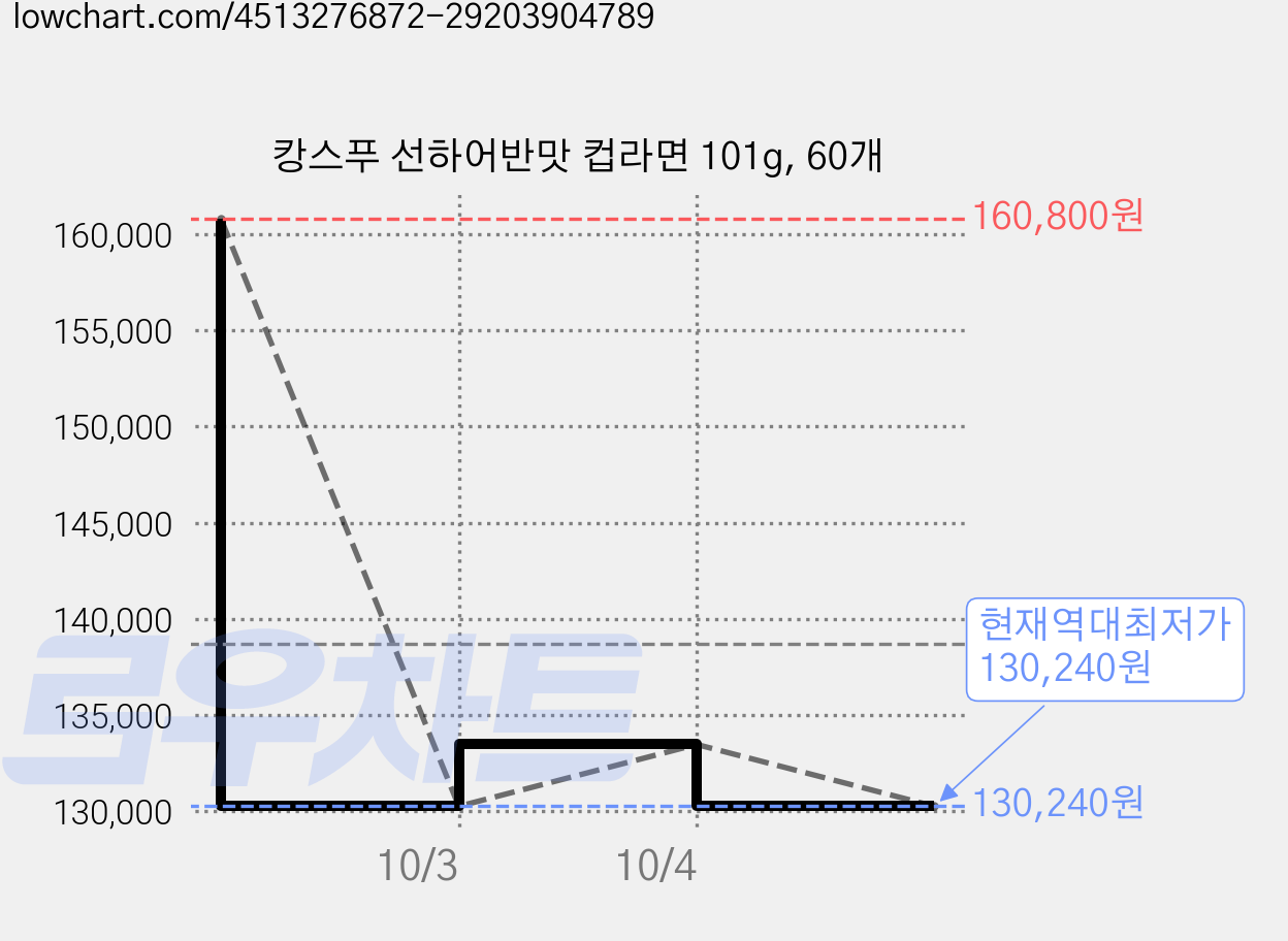 캉스푸 선하어반맛 컵라면 101g, 60개 가격 변동 차트, 현재가 130,240원, 역대최저가