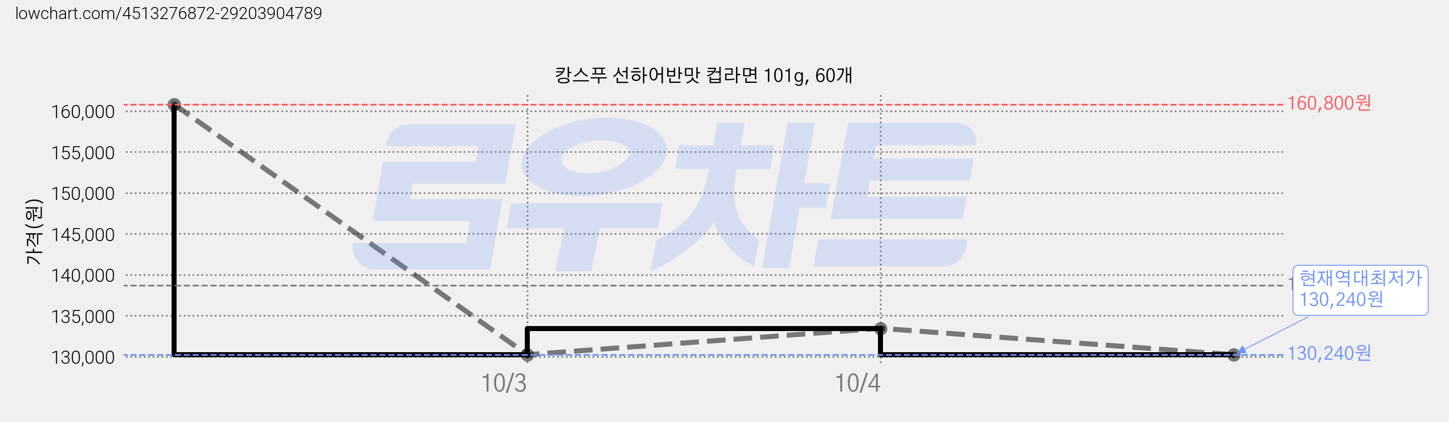 캉스푸 선하어반맛 컵라면 101g, 60개 가격 변동 차트, 현재가 130,240원, 역대최저가