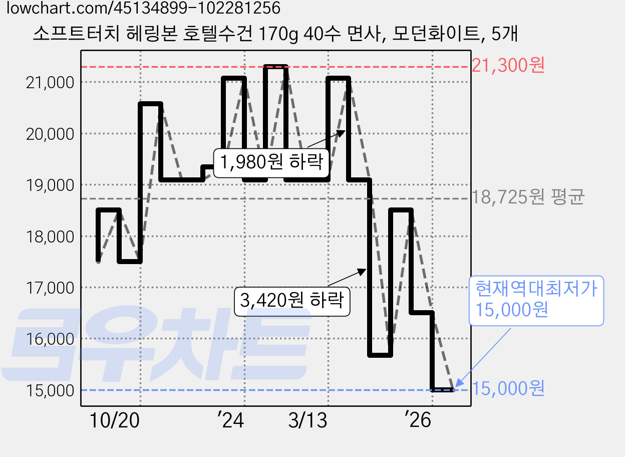 소프트터치 헤링본 호텔수건 170g 40수 면사, 모던화이트, 5개 가격 변동 차트, 현재가 15,000원, 역대최저가