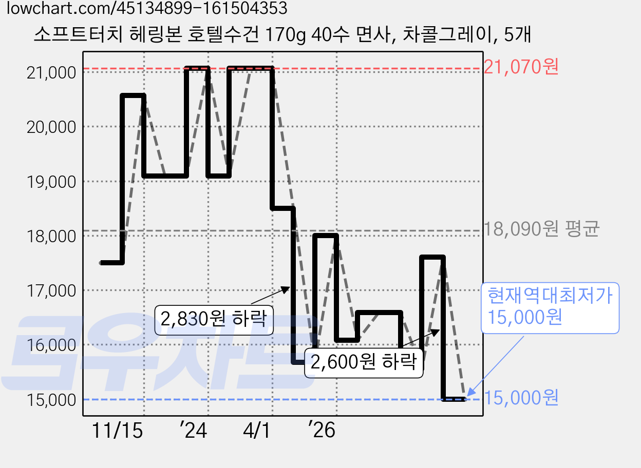 소프트터치 헤링본 호텔수건 170g 40수 면사, 차콜그레이, 5개 가격 변동 차트, 현재가 15,000원, 역대최저가
