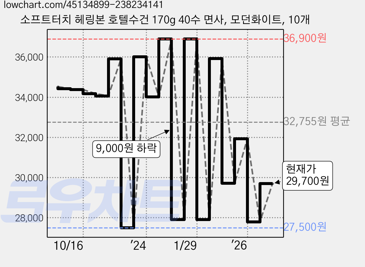 소프트터치 헤링본 호텔수건 170g 40수 면사, 모던화이트, 10개 가격 변동 차트, 현재가 29,700원, 관측 최저가 27,500원