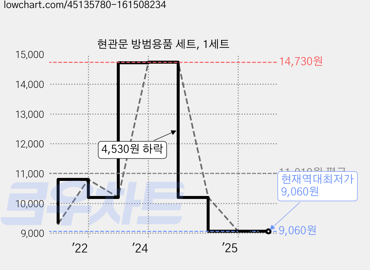 현관문 방범용품 세트, 1세트 가격 변동 차트, 현재가 9,060원, 역대최저가