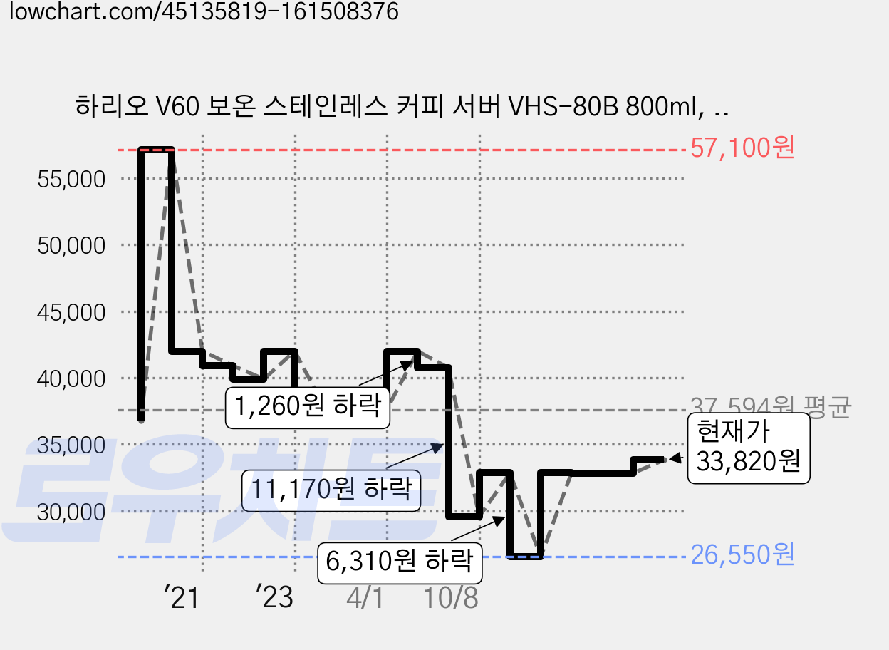 하리오 V60 보온 스테인레스 커피 서버 VHS-80B 800ml, 블랙, 1개, 상세 설명 참조 가격 변동 차트, 현재가 33,820원, 관측 최저가 25,550원