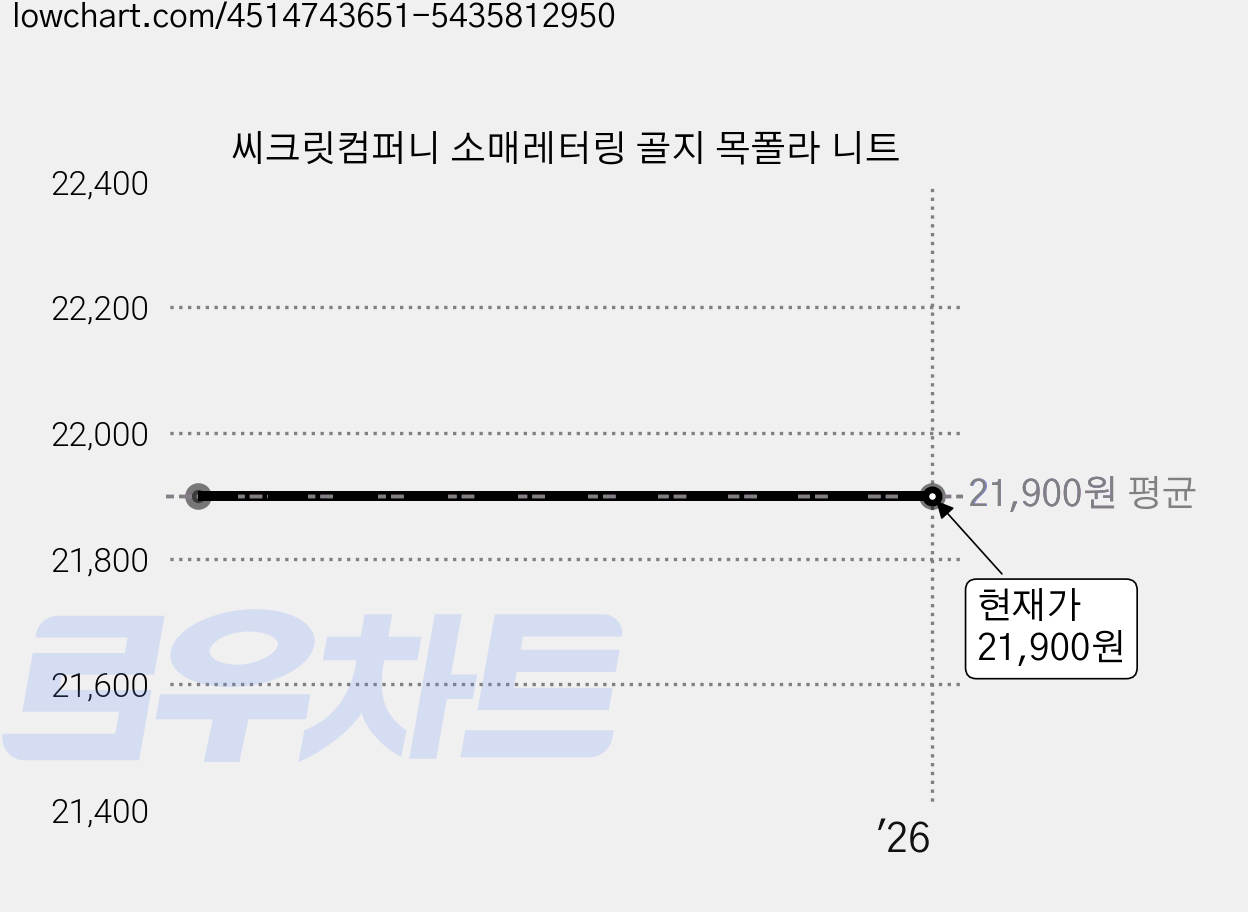 씨크릿컴퍼니 소매레터링 골지 목폴라 니트 가격 변동 차트, 현재가 21,900원