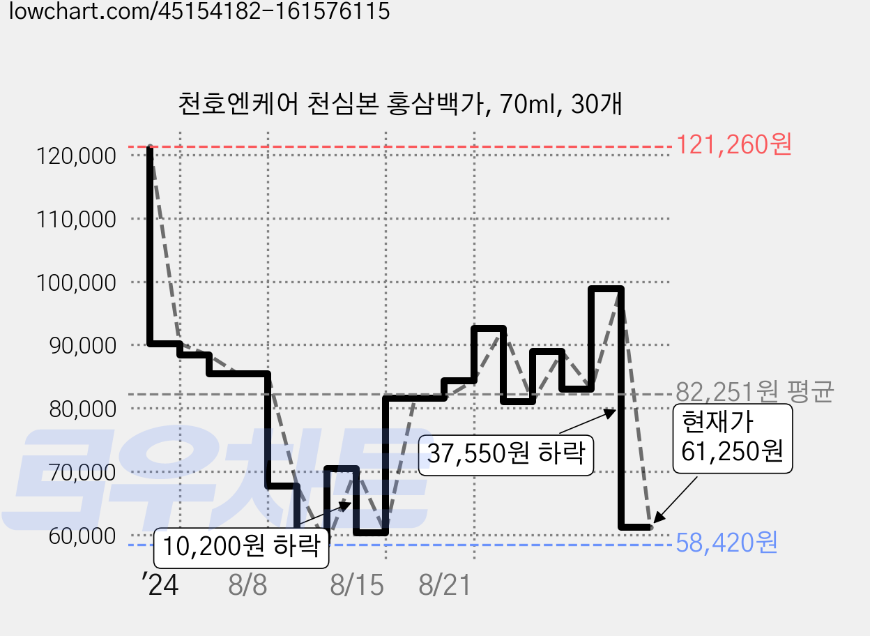 천호엔케어 천심본 홍삼백가, 70ml, 30개 가격 변동 차트, 현재가 61,250원, 관측 최저가 58,420원