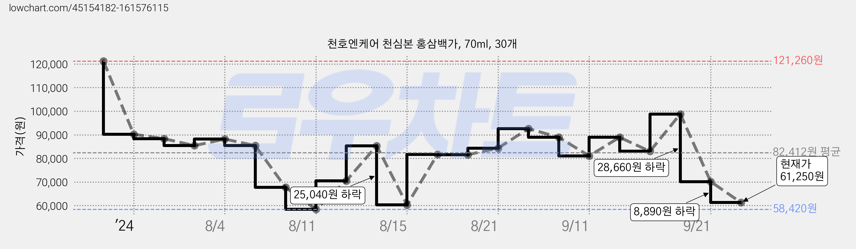 천호엔케어 천심본 홍삼백가, 70ml, 30개 가격 변동 차트, 현재가 61,250원, 관측 최저가 58,420원