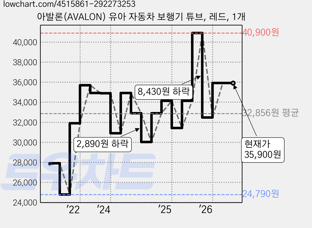 아발론(AVALON) 유아 자동차 보행기 튜브, 레드, 1개 가격 변동 차트, 현재가 35,900원, 관측 최저가 24,790원