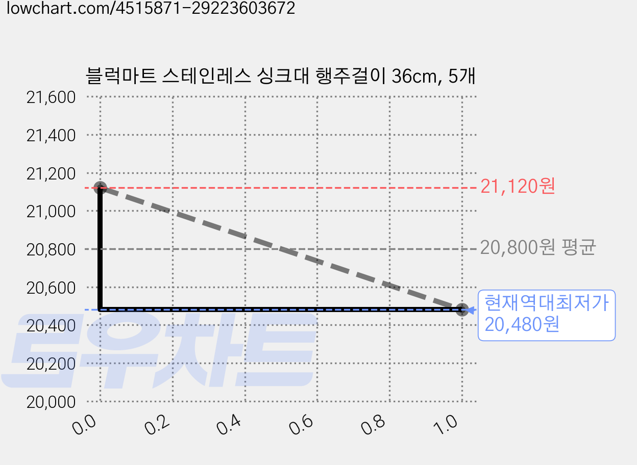 블럭마트 스테인레스 싱크대 행주걸이 36cm, 5개 가격 변동 차트, 현재가 20,480원, 역대최저가