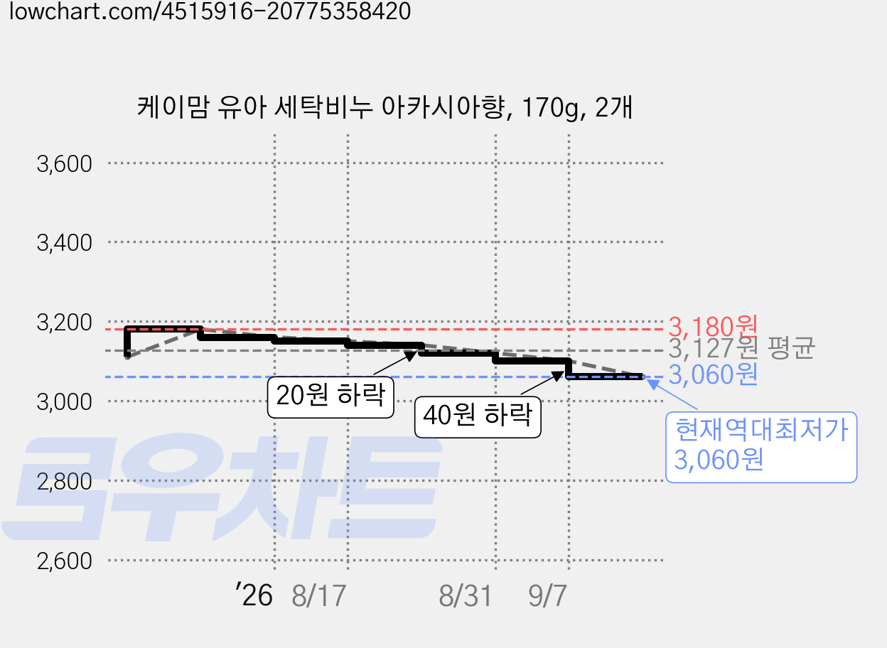 케이맘 유아 세탁비누 아카시아향, 170g, 2개 가격 변동 차트, 현재가 3,060원, 역대최저가
