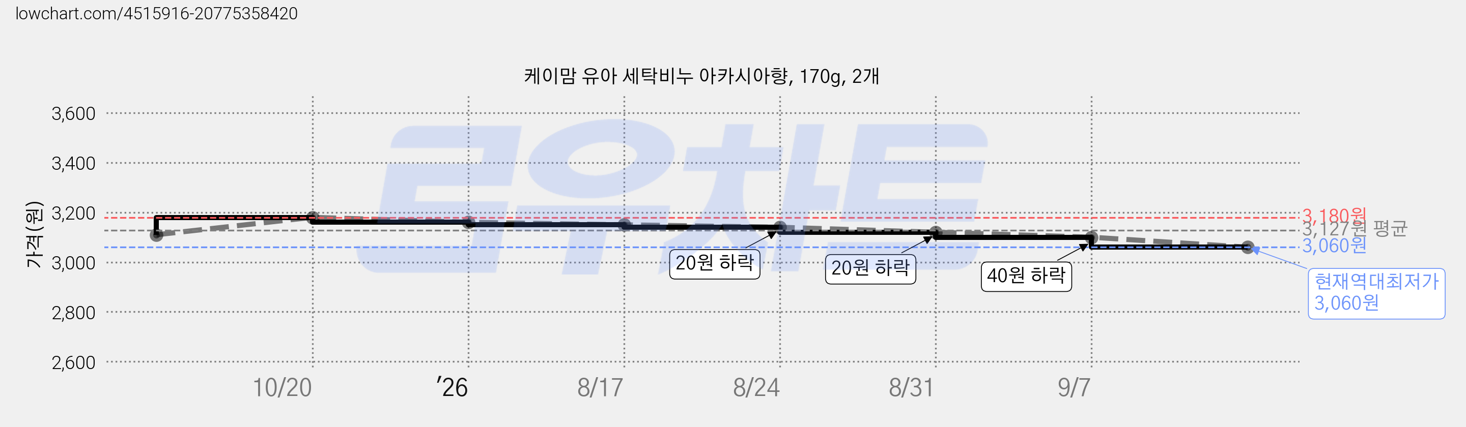 케이맘 유아 세탁비누 아카시아향, 170g, 2개 가격 변동 차트, 현재가 3,060원, 역대최저가