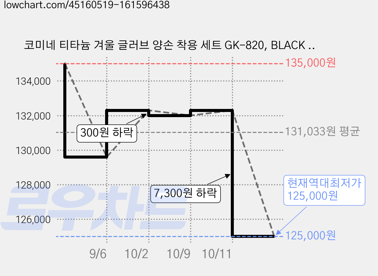 코미네 티타늄 겨울 글러브 양손 착용 세트 GK-820, BLACK CAMO 가격 변동 차트, 현재가 125,000원, 역대최저가