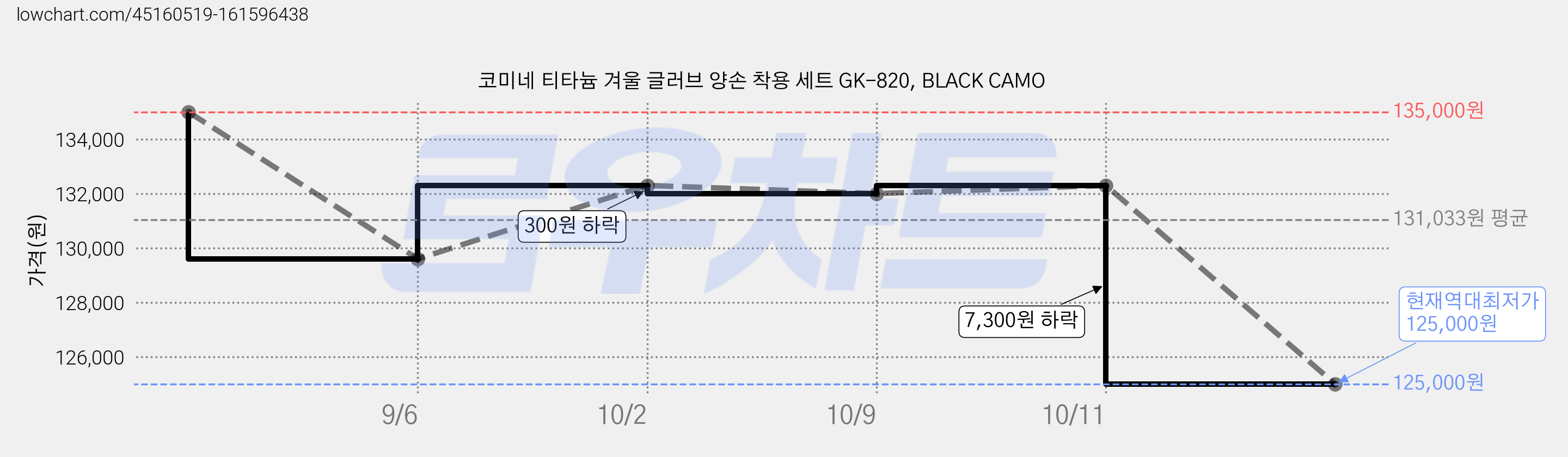 코미네 티타늄 겨울 글러브 양손 착용 세트 GK-820, BLACK CAMO 가격 변동 차트, 현재가 125,000원, 역대최저가